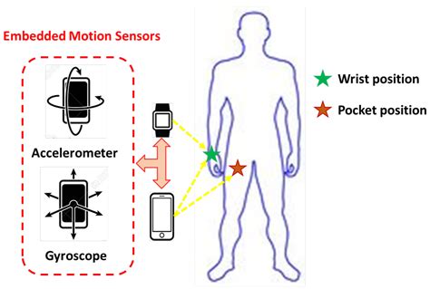 Healthcare Free Full Text Human Activity Recognition Based On