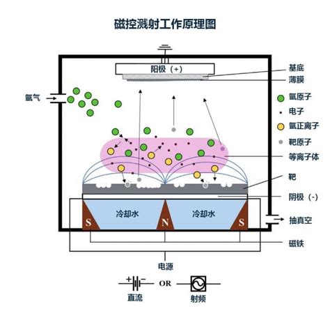 薄膜沉积丨磁控溅射技术原理及应用 介绍 Accsci英生科技