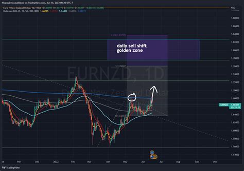 Fx Eurnzd Chart Image By Ffxacademy Tradingview