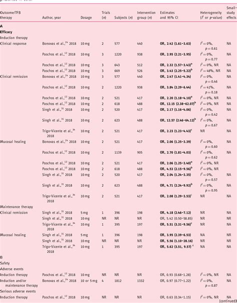 PDF Efficacy And Safety Of Biologic Agents And Tofacitinib In