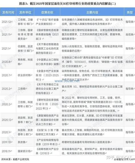 重磅！2023年中国及31省市3d打印材料行业政策汇总及解读（全） 知乎