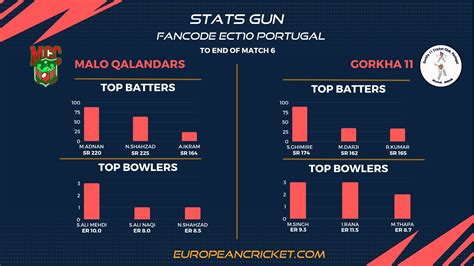 Mal Vs Gor Preview Match Fancode European Cricket T Portugal