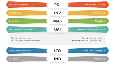 Hofstede Uncertainty Avoidance Powerpoint Slidemodel