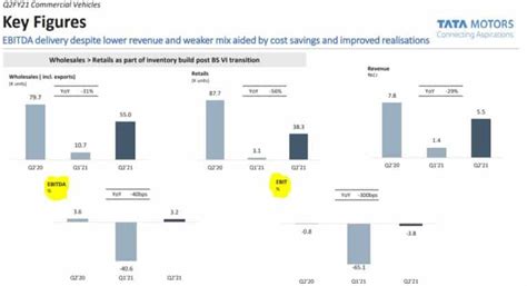 Tata Motors Profitability Commercial Vehicles Source Tatamotors