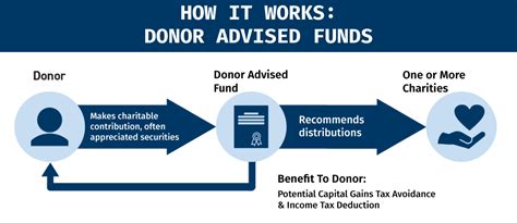 Donor Advised Fund End Of Life Choices New York