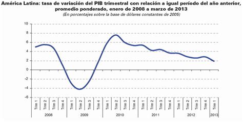 Jaque al Neoliberalismo El informe de la Cepal sobre la situación económica de América Latina y