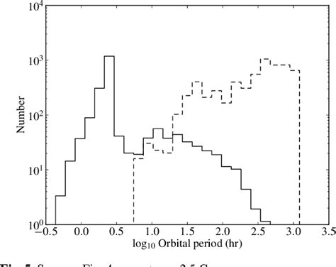 Figure 5 From Population Synthesis Of Classical Low Mass X Ray Binaries