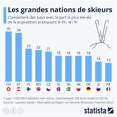 Graphique Où pratique t on le plus le ski Statista