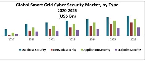 Global Smart Grid Cyber Security Market Industry Analysis