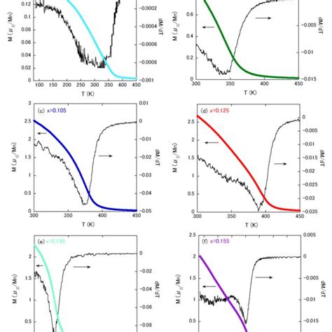 Boron Content Dependence Of A M S At Room Temperature And B T C Of