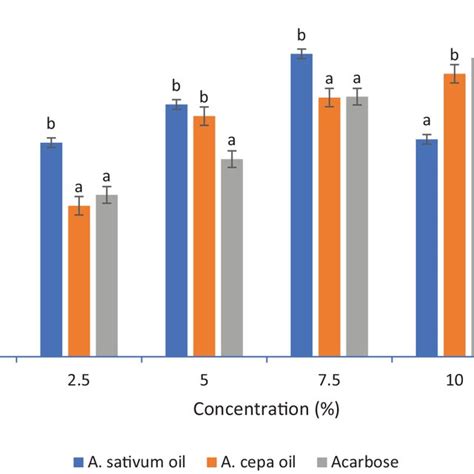 Percentage Alpha Amylase Inhibition Of Allium Sativum Oil Allium Cepa