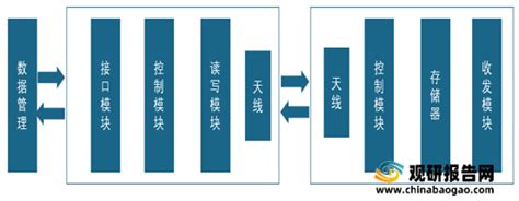 2021年我国rfid行业现状：应用领域不断扩大带来市场需求 出货量整体呈现增长态势观研报告网