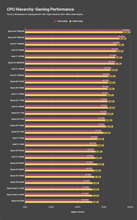 CPU Hierarchy Benchmarks Ranking Performance Compared