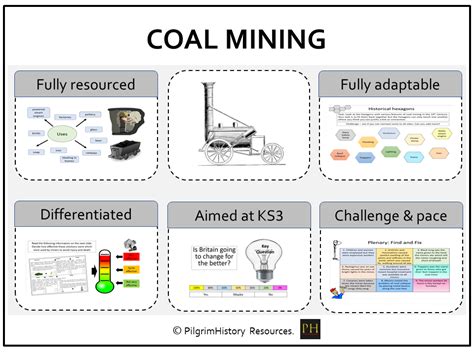 Industrial Revolution - Coal Mining | Teaching Resources