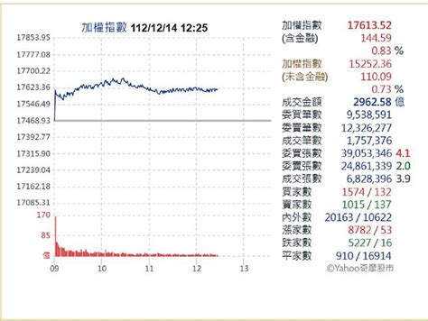 Fed放鴿台股強漲百餘點！ 分析師：盤勢正向發展 中廣新聞網 Line Today