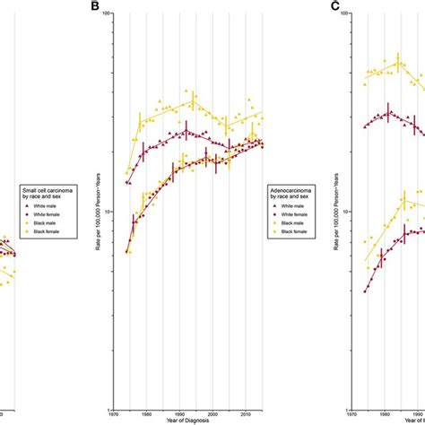 Trends In Annual Lung Cancer Incidence Rates By Sex And Race According Download Scientific