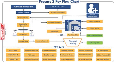 Spare Parts Management Process Flow Pptx Reviewmotors Co