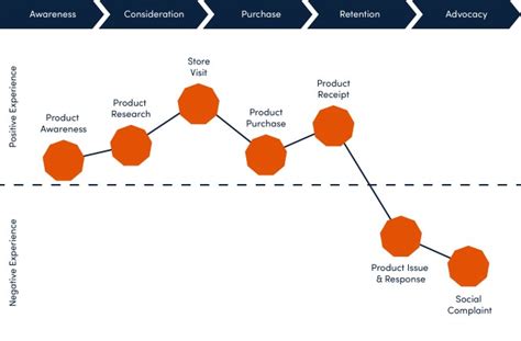 Customer Journey Maps And How To Create One Simplity Blog