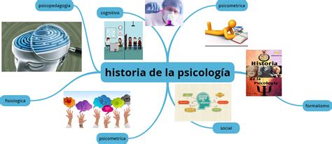 Mapa Mental De Historia De La Psicologia