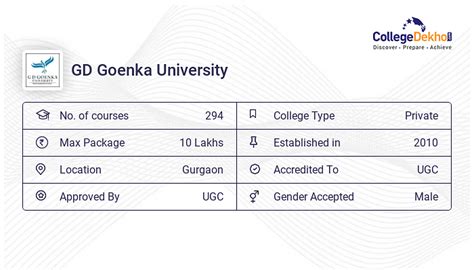 GD Goenka University Reviews & Rating - Student, Faculty, Hostel, Placements, Campus