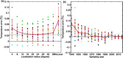 A Mean Temperature Error As A Function Of Different Choices Of The