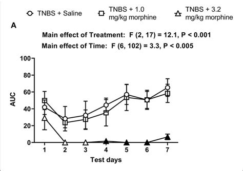 Time Dependent Effect Of Repeated Morphine Treatment On TNBS Induced