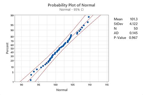 What is a Normal Probability Plot? | Quality Gurus