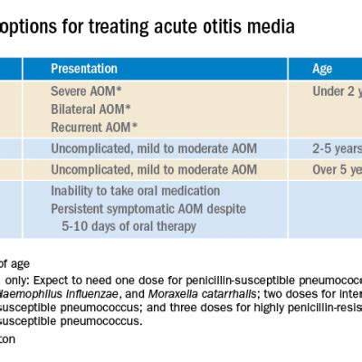 Treatment duration for acute otitis media – so many choices | MDedge ...