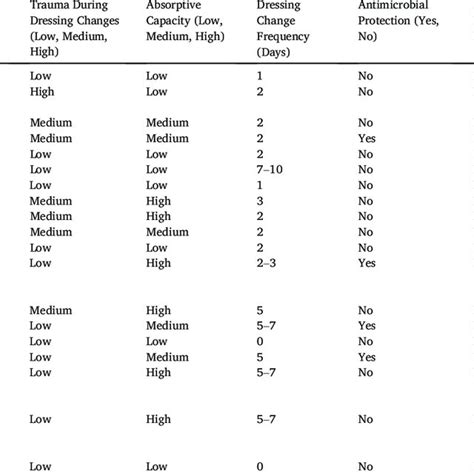 Orthopaedic surgical dressing characteristics. | Download Scientific ...