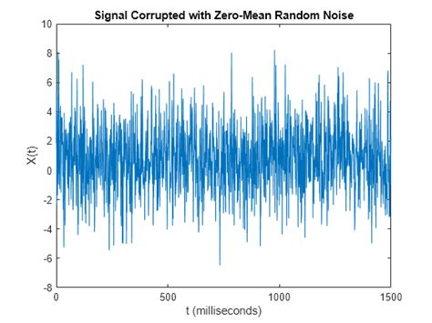 Fast Fourier Transform Matlab Fft Mathworks Nordic