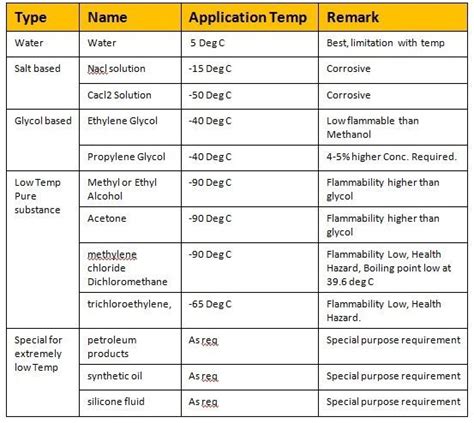 Primary and secondary refrigerants: