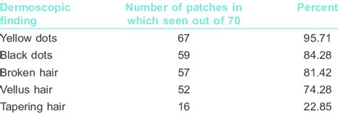 Dermoscopic Findings At Baseline In Alopecia Areata Patients Download Table