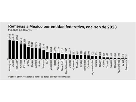 La Jornada Marca Octubre Un R Cord De Remesas Con Mil Mdd