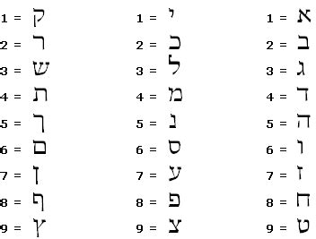 Hebrew Gematria - Finding numerical relationships in the Texts ...