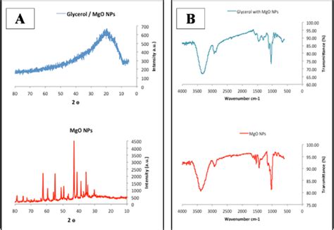 A Xrd Pattern Of Gimgo Nps And Mgo Nps B Ftir Spectrum Of The