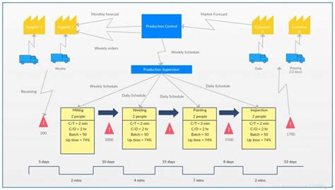 Ultimate Guide To Business Process Mapping Definition Examples 8 Steps And Tips