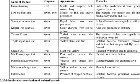 Biochemical Tests Of Isolated Bacteria In Different Media Download