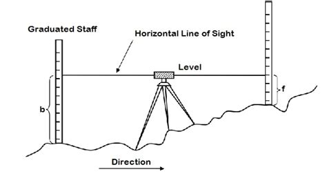 Rise And Fall Method With Examples