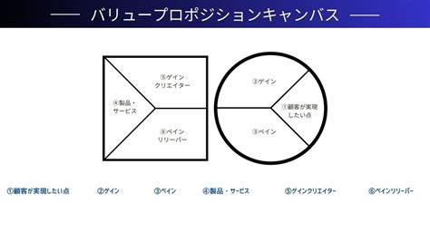 バリュープロポジションとは？定義や重要視されている理由、成功事例や作り方を解説 マナミナ まなべるみんなのデータマーケティング・マガジン