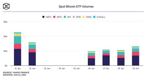 Les émetteurs d ETF Bitcoin spot détiennent désormais presque 4