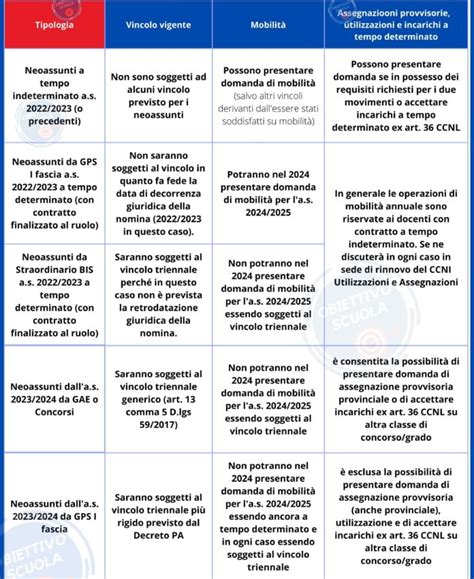 Vincolo triennale a chi si applicherà deroga per i neoassunti 2022 23