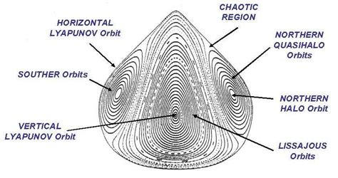 Poincar Map Representation Of The Orbits Near The Libration Point L