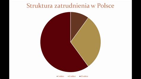 Struktura Zatrudnienia YouTube