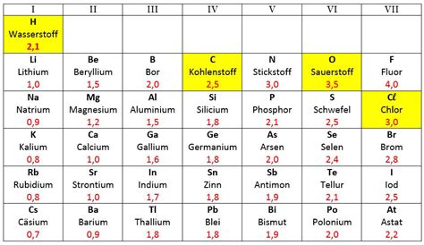 Periodensystem Hauptgruppen Zum Ausdrucken