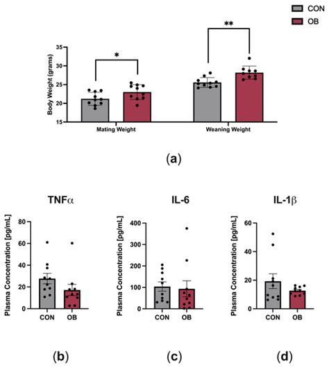 Inflammation As A Sex Specific Mediator In The Relationship Between Maternal And Offspring