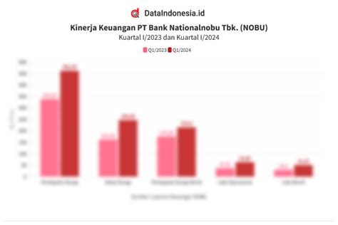 Data Kinerja Keuangan Bank Nationalnobu NOBU Pada Kuartal I 2024