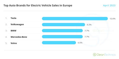 Tesla Model Y Rules Supreme In Europe Europe Ev Sales Report