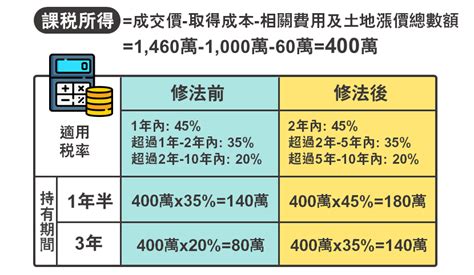 看懂 房地合一稅20｜新制｜財政部20210409修法通過版｜懶人包｜個人篇｜1100701上路