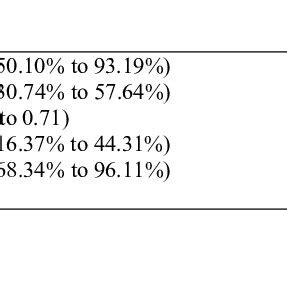 Sensitivity Specificity Npv And Ppv Of Lbc Hpv Dna And Co Testing To