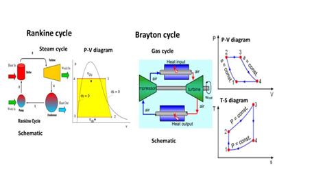 Steam And Gas Cycle Rankine Vs Braytons Cycle Brief Note